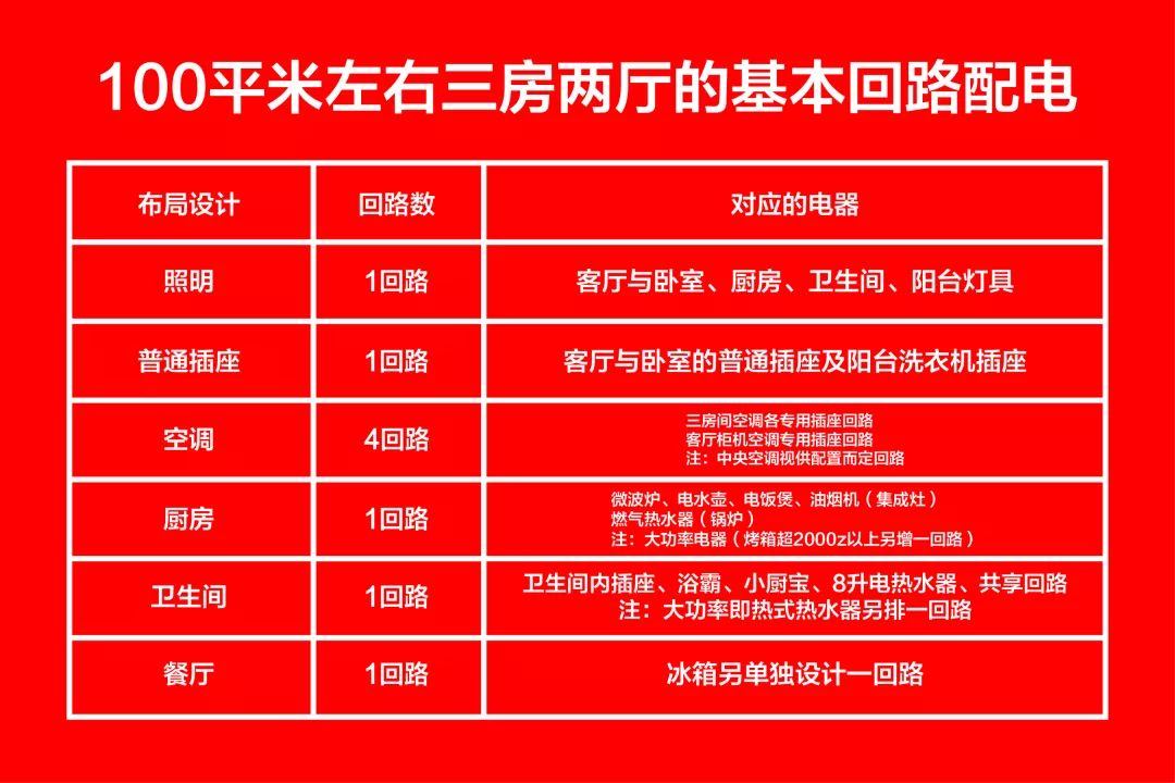 【南京装修公司排名榜】南京红牛装饰公司电路施工标准04_100平米左右三房两厅的基本回路配电