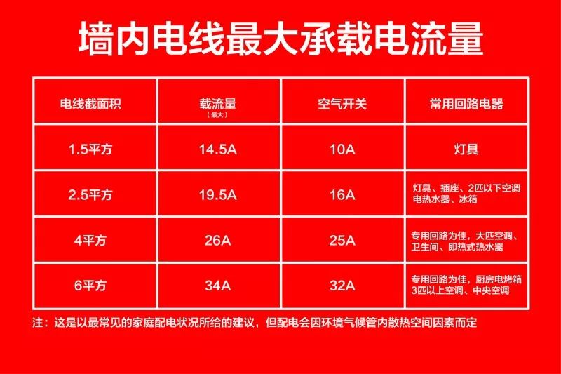 【南京装修公司排名榜】南京红牛装饰公司电路施工标准08墙内电线最大承载电流量