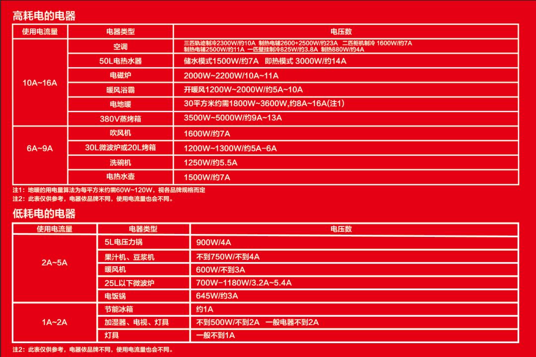 【南京装修公司排名榜】南京红牛装饰公司电路施工标准09高耗电的电器低耗电的电器