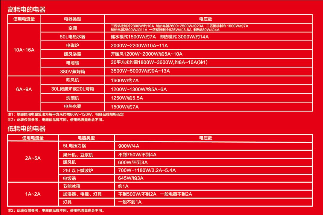 【南京装修公司排名榜】南京红牛装饰公司电路施工标准09高耗电的电器低耗电的电器