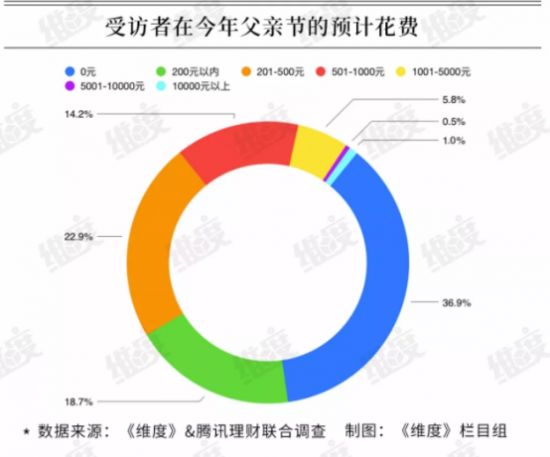 “父亲节”消费力垫底?表达爱意不止在今天!