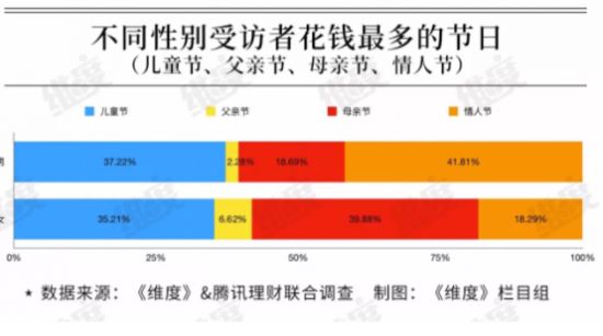 “父亲节”消费力垫底？表达爱意不止在今天！02不同性别受访者花钱最多的节日