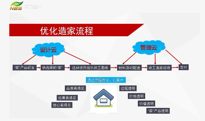 20210907家装会客厅｜数字家装 实现快乐家装必由之路（一）文章配图04