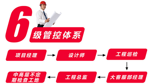 关于我们对工地的管控，您可能从未真正了解！02六级管控体系