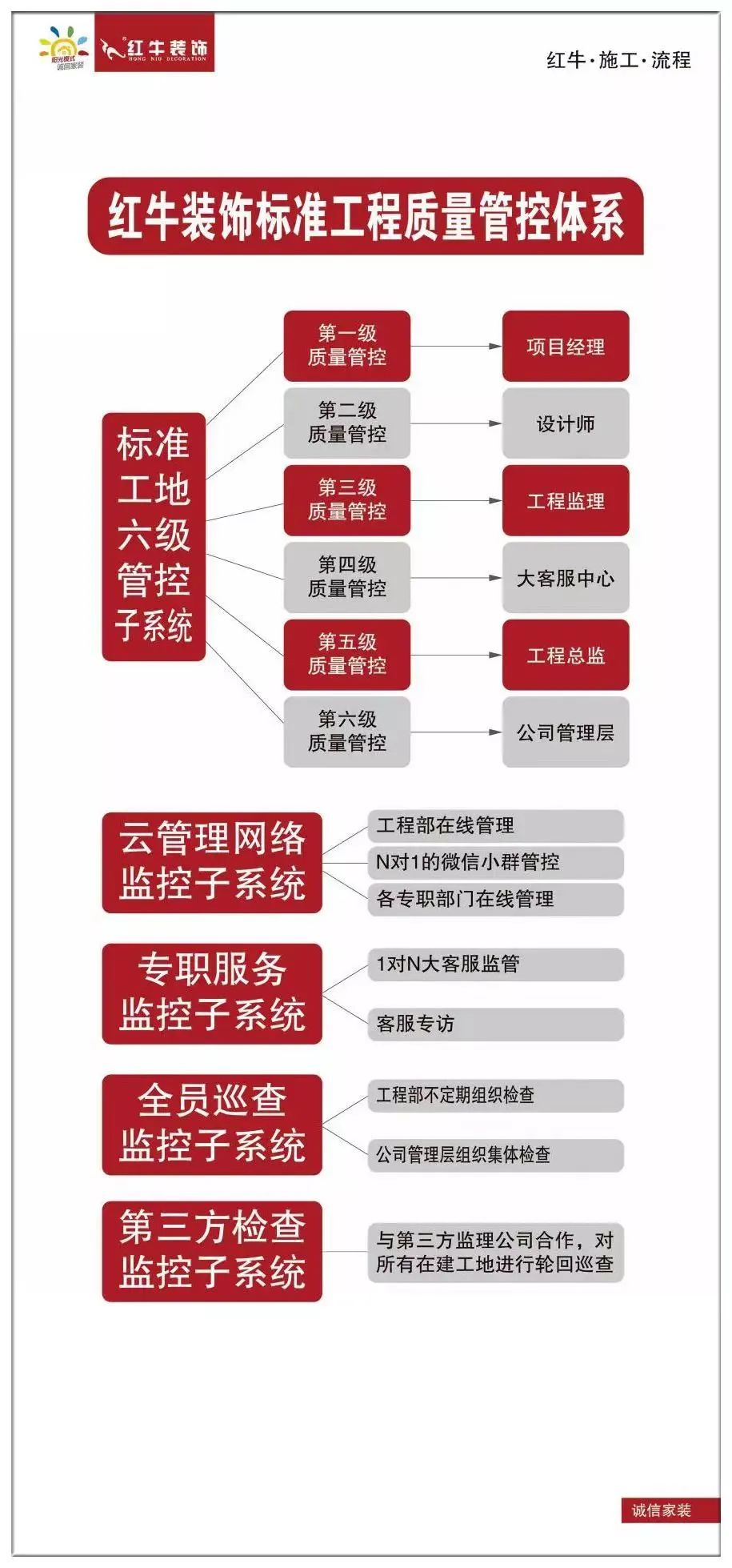 20211125家装明白人｜20181122家装明白人｜南京红牛装饰对工人培训的具体内容03红牛装饰标准工程质量管控体系