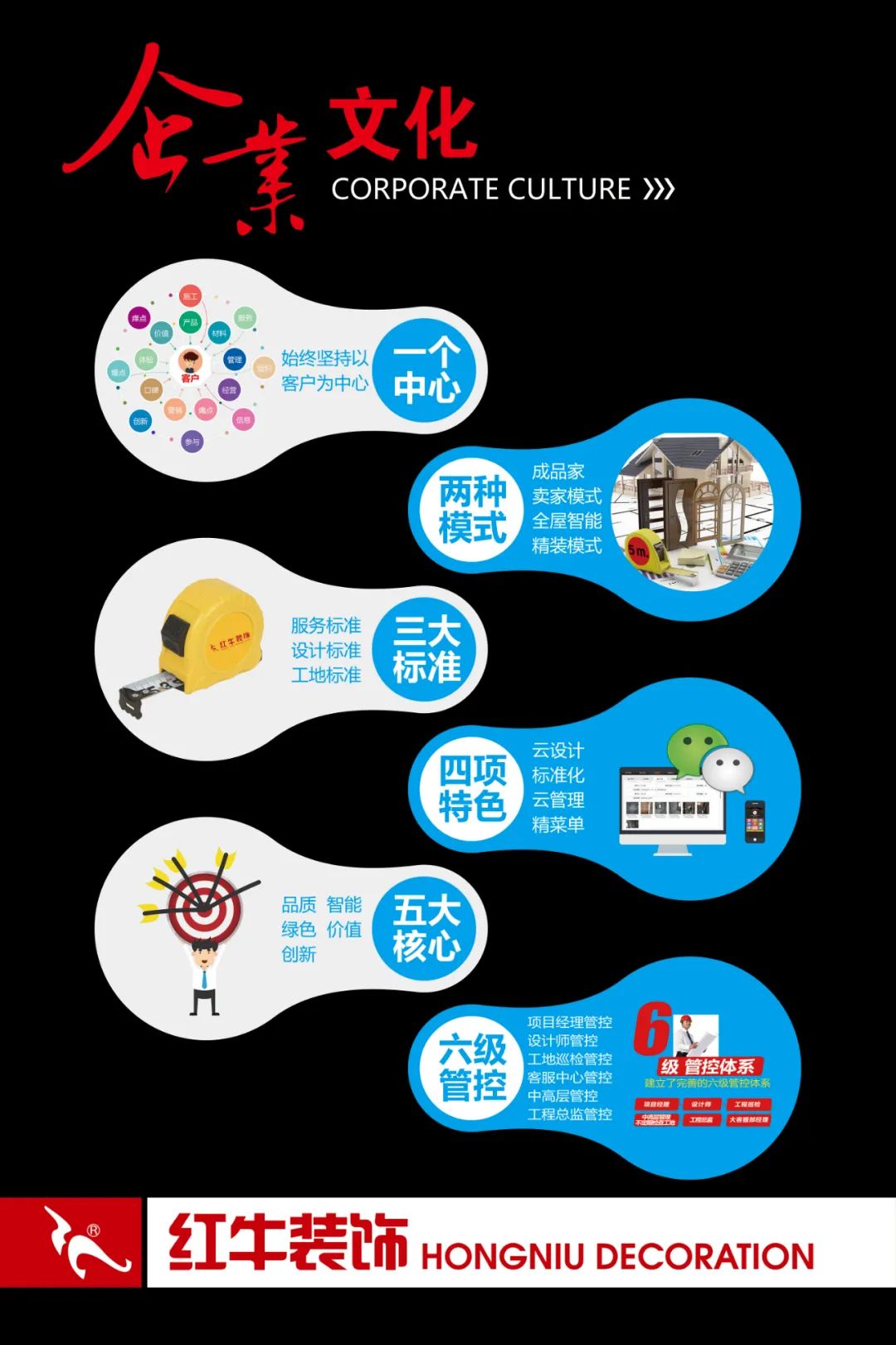 20211125家装明白人｜20181122家装明白人｜南京红牛装饰对工人培训的具体内容06企业文化03一个中心两种模式三大标准四项特色五大核心六级管控